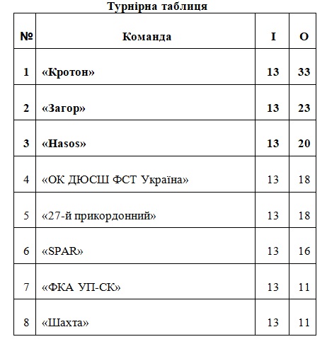 Ужгородська футзальна ліга: результати протистоянь 13-го туру