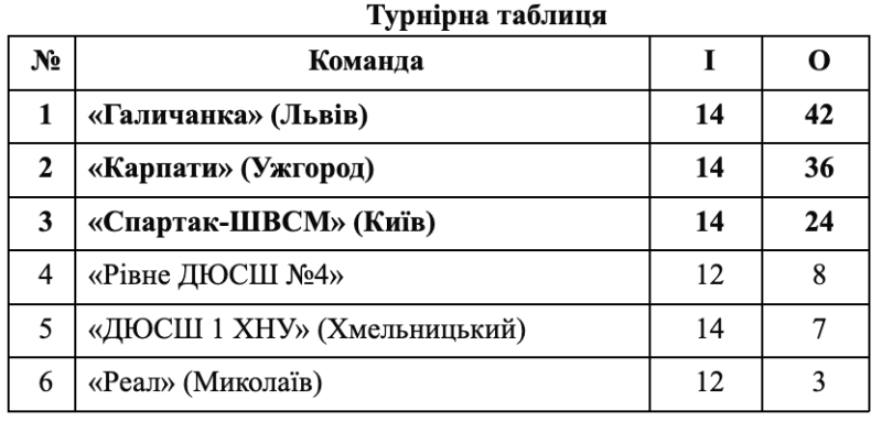 «Карпатівки» зустрічалися з найближчими переслідувачками