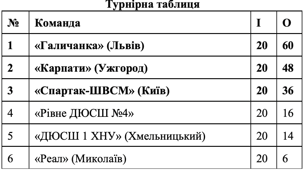 Закарпатські гандболістки переможно завершили І етап змагань