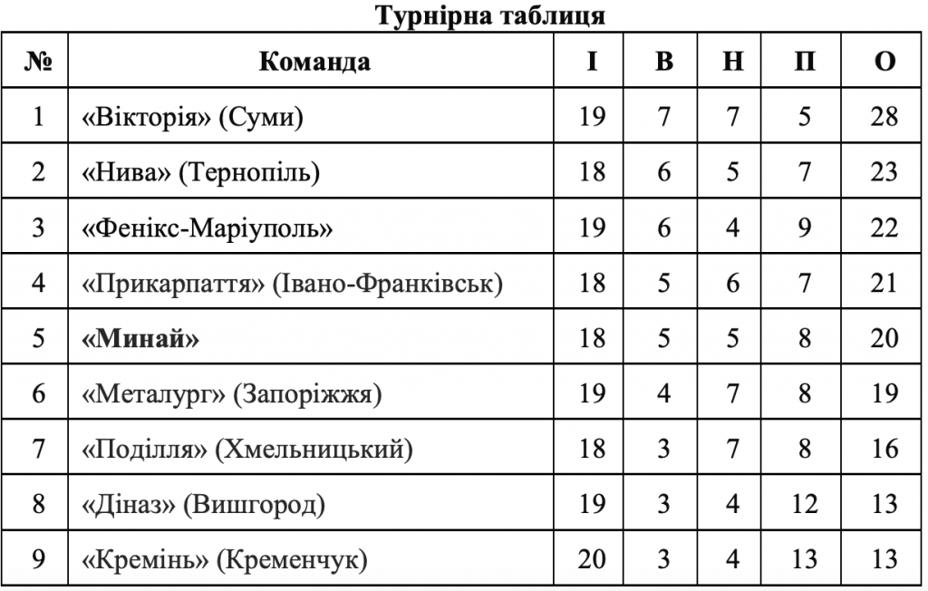 У «Миная» погіршується турнірна ситуація
