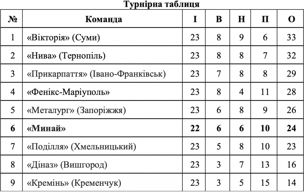 «Минай» продовжує боротьбу за місце в Першій лізі України