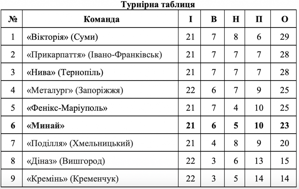 У важливому протистоянні «Минай» поступився