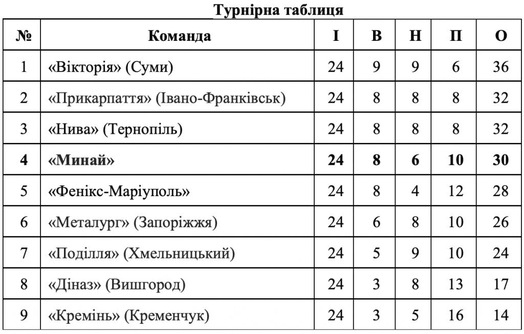 «Минай» зберіг місце в Першій лізі України
