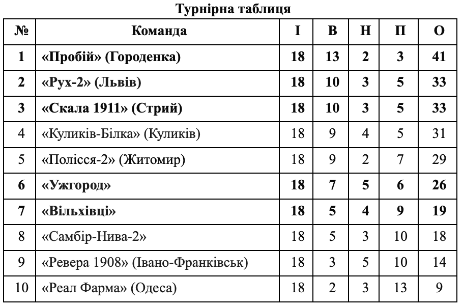 Закарпатське дербі на фініші сезону Другої ліги