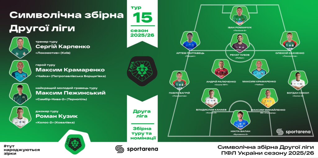 Закарпатський футболіст потрапив до збірної 15-го туру Другої ліги України