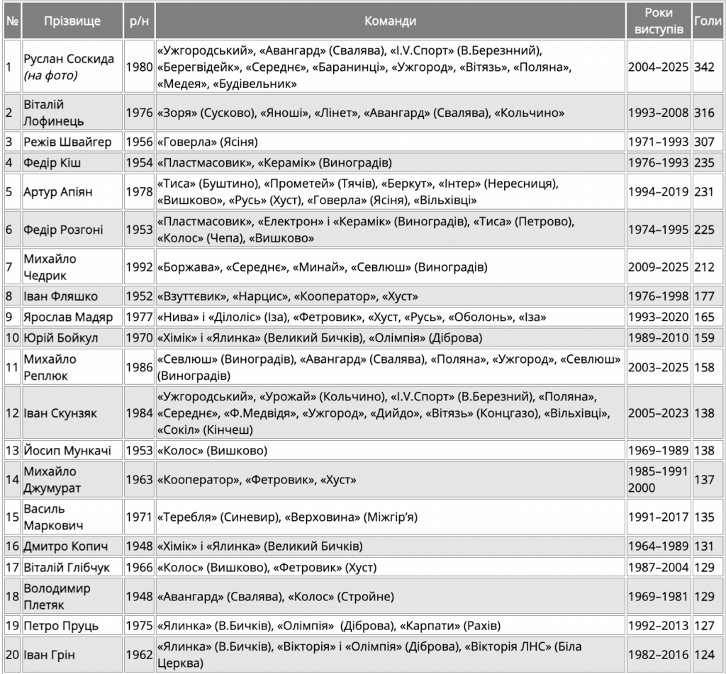 Імена футболістів, які забили в чемпіонатах та першостях Закарпаття більше 100 голів