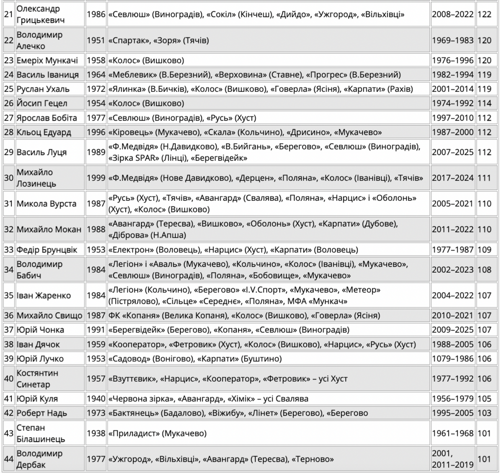 Імена футболістів, які забили в чемпіонатах та першостях Закарпаття більше 100 голів