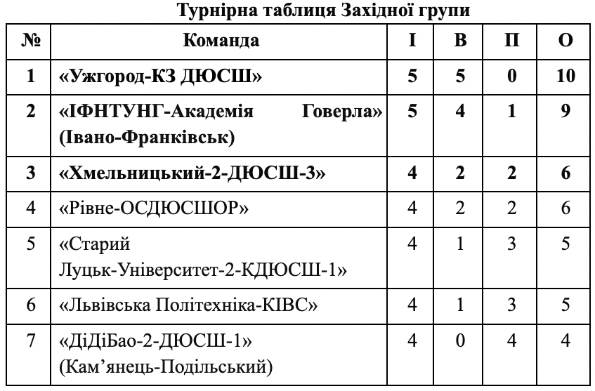 Закарпатські баскетболісти залишаються непереможними