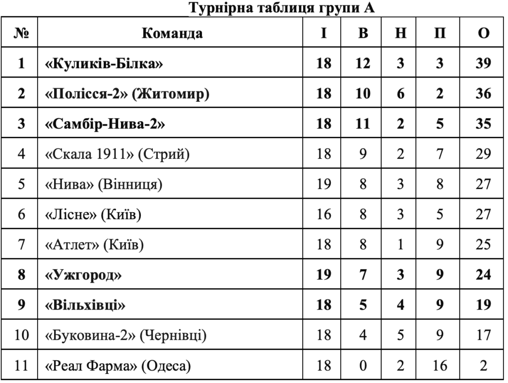 Закарпатські команди завершили футбольний рік поразками