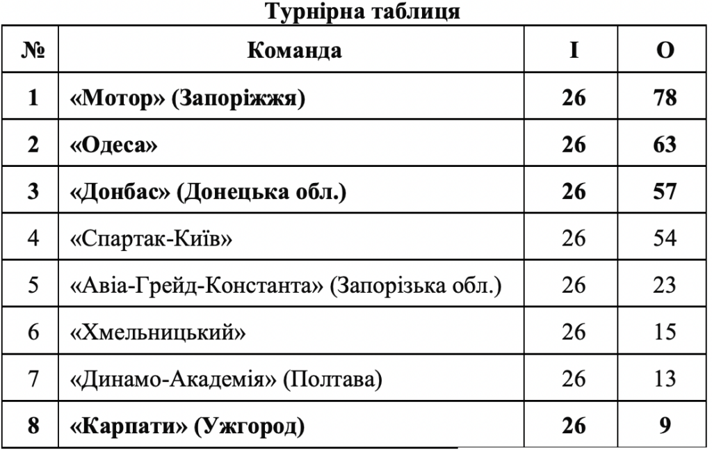 В ужгородських гандболістів залишився єдиний шанс покинути останнє місце в українській Суперлізі